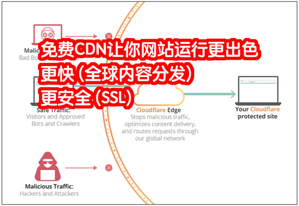 Wordpress设置CDN及SSL