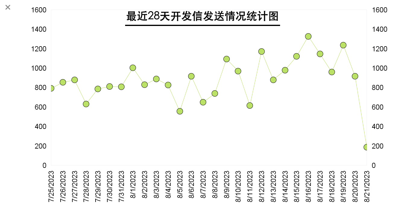 我的开发信统计