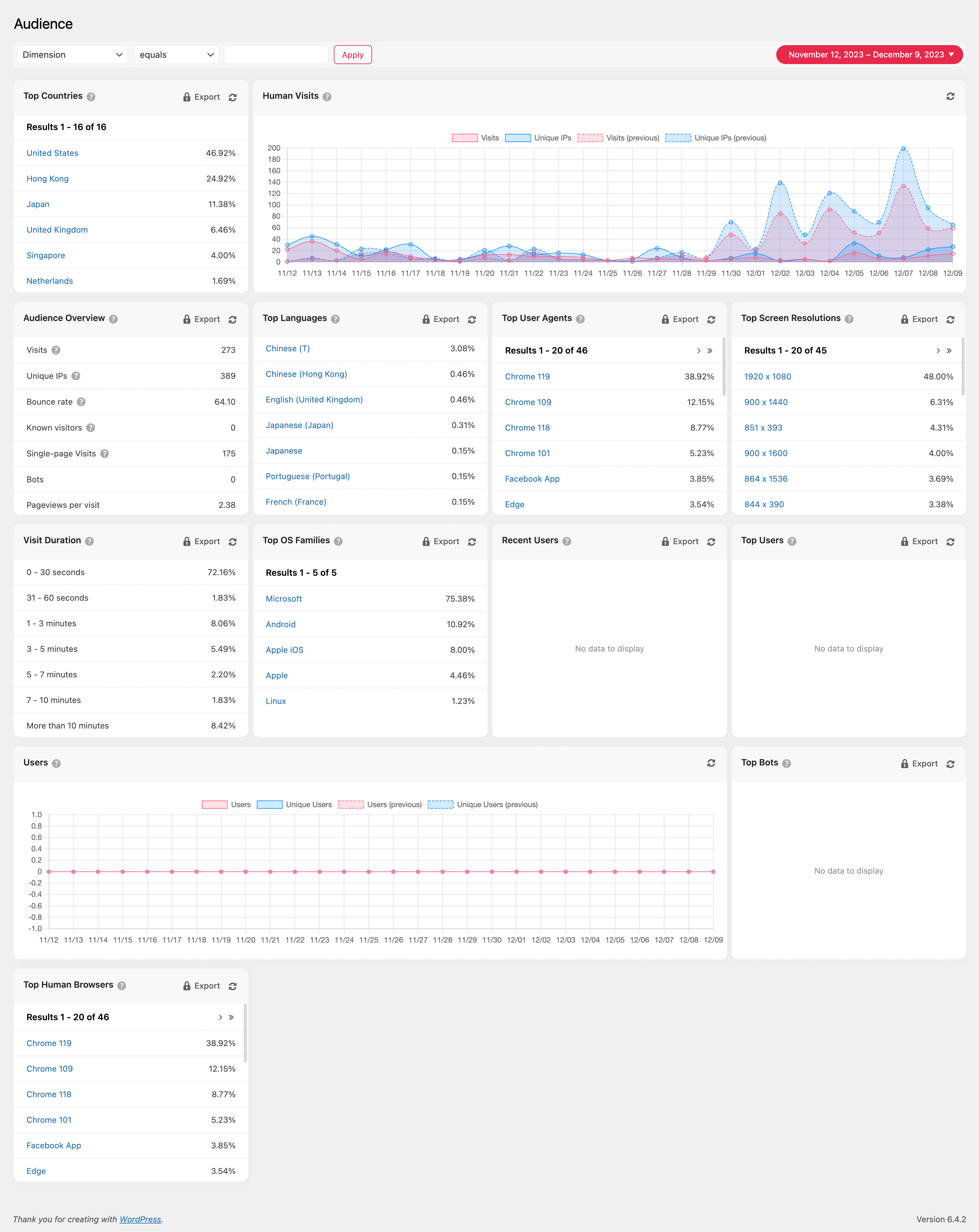 Slimstat Audiences Dashboard 访客总体情况分析